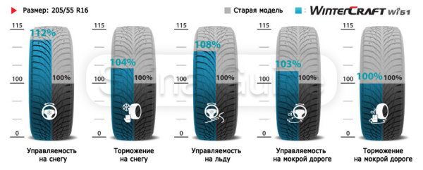 Kumho WinterCraft Ice WI51 195/55 R16 91T